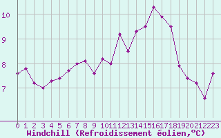 Courbe du refroidissement olien pour Constance (All)