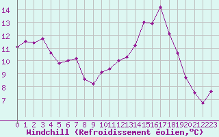 Courbe du refroidissement olien pour Cap de la Hve (76)