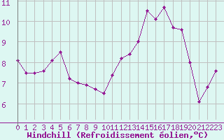 Courbe du refroidissement olien pour Ploumanac