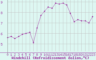 Courbe du refroidissement olien pour Cap Corse (2B)