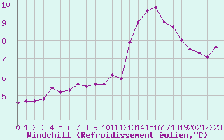 Courbe du refroidissement olien pour Chailles (41)