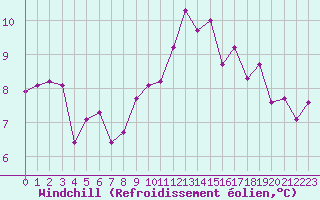 Courbe du refroidissement olien pour Le Talut - Belle-Ile (56)
