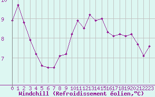 Courbe du refroidissement olien pour Izegem (Be)