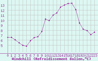 Courbe du refroidissement olien pour Werl