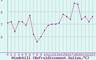 Courbe du refroidissement olien pour Luxeuil (70)