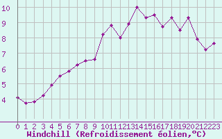 Courbe du refroidissement olien pour Deauville (14)