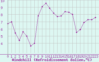 Courbe du refroidissement olien pour Keswick