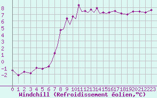 Courbe du refroidissement olien pour Luebeck-Blankensee