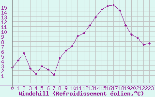 Courbe du refroidissement olien pour Dijon / Longvic (21)