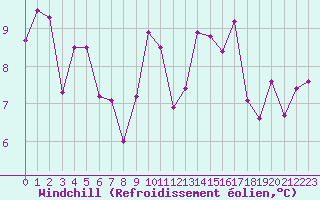 Courbe du refroidissement olien pour Mont-de-Marsan (40)