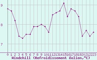 Courbe du refroidissement olien pour Caen (14)