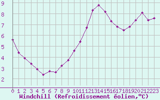 Courbe du refroidissement olien pour Manlleu (Esp)