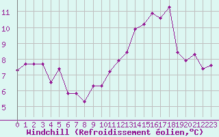 Courbe du refroidissement olien pour Cap Corse (2B)