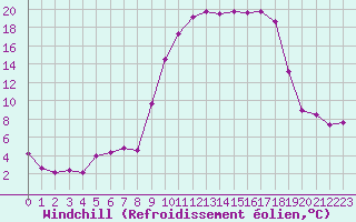 Courbe du refroidissement olien pour Delemont