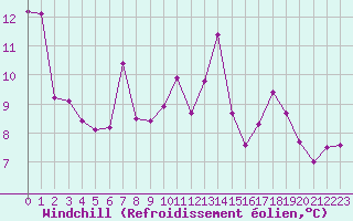 Courbe du refroidissement olien pour Cap de la Hague (50)