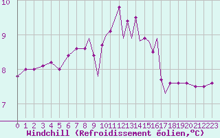 Courbe du refroidissement olien pour Scilly - Saint Mary