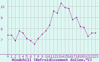 Courbe du refroidissement olien pour Sorcy-Bauthmont (08)