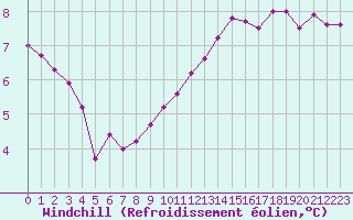 Courbe du refroidissement olien pour Avord (18)