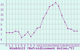 Courbe du refroidissement olien pour Turretot (76)