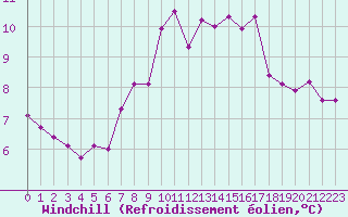 Courbe du refroidissement olien pour Gardelegen
