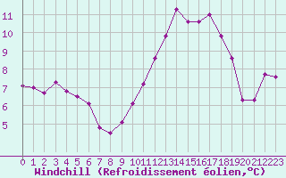 Courbe du refroidissement olien pour Bourg-Saint-Andol (07)