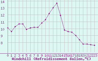 Courbe du refroidissement olien pour Pertuis - Grand Cros (84)
