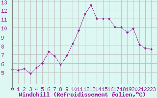 Courbe du refroidissement olien pour Ploeren (56)