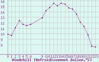 Courbe du refroidissement olien pour Vias (34)