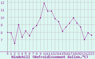 Courbe du refroidissement olien pour La Dle (Sw)