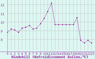 Courbe du refroidissement olien pour Guidel (56)