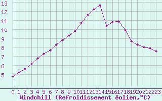 Courbe du refroidissement olien pour Saclas (91)
