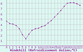 Courbe du refroidissement olien pour Bellefontaine (88)