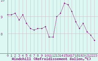 Courbe du refroidissement olien pour le bateau DBEB