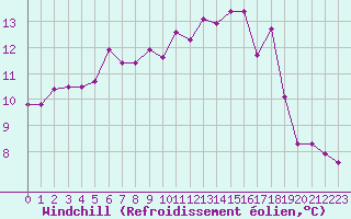 Courbe du refroidissement olien pour Machrihanish