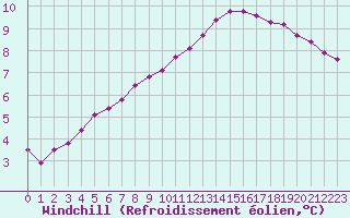 Courbe du refroidissement olien pour Herbault (41)