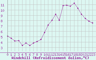 Courbe du refroidissement olien pour Charleroi (Be)