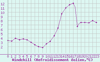 Courbe du refroidissement olien pour Waddington