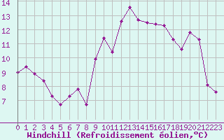 Courbe du refroidissement olien pour Saint-Quentin (02)