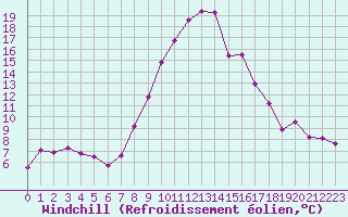 Courbe du refroidissement olien pour Landeck