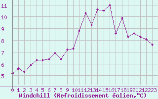 Courbe du refroidissement olien pour Aviemore