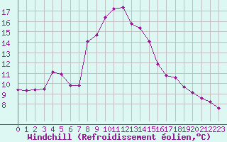 Courbe du refroidissement olien pour Dax (40)