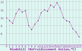 Courbe du refroidissement olien pour Six-Fours (83)