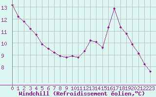 Courbe du refroidissement olien pour Thomery (77)