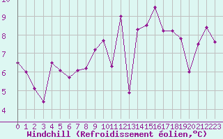 Courbe du refroidissement olien pour Rochefort Saint-Agnant (17)