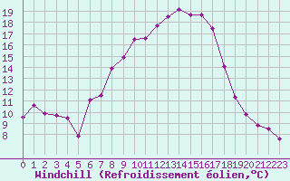 Courbe du refroidissement olien pour Wien Mariabrunn