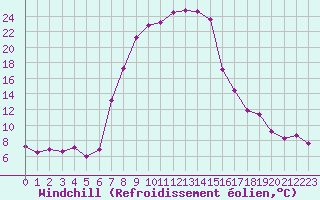 Courbe du refroidissement olien pour Curtea De Arges