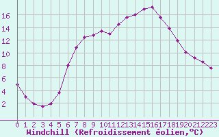Courbe du refroidissement olien pour Sattel-Aegeri (Sw)