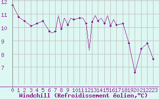 Courbe du refroidissement olien pour Scilly - Saint Mary