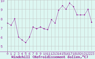 Courbe du refroidissement olien pour Saint-Hubert (Be)