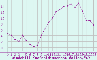 Courbe du refroidissement olien pour Blois (41)
